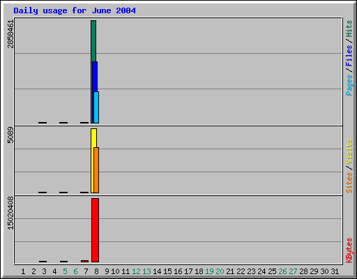 Daily usage for June 2004