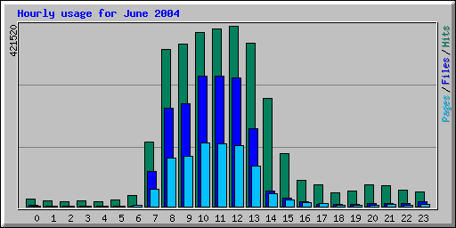 Daily usage for June 2004