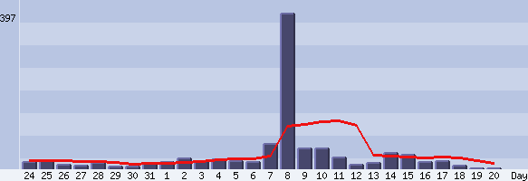 Prehod Venere 8.6.2004, statistika obiska 
Internetne strani AD Javornik