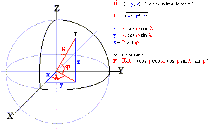 geografske koordinate in krajevni vektor