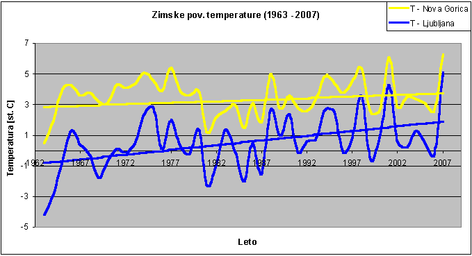 klimatske spremembe