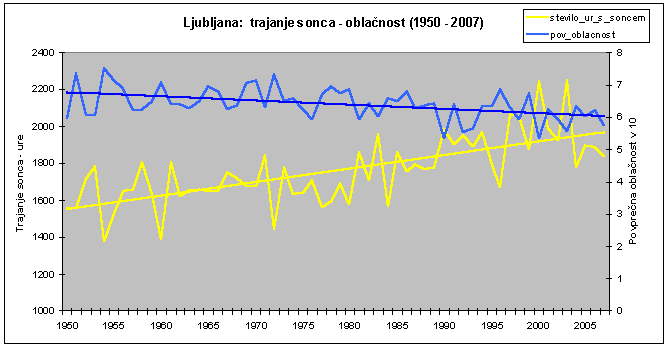 klimatske spremembe