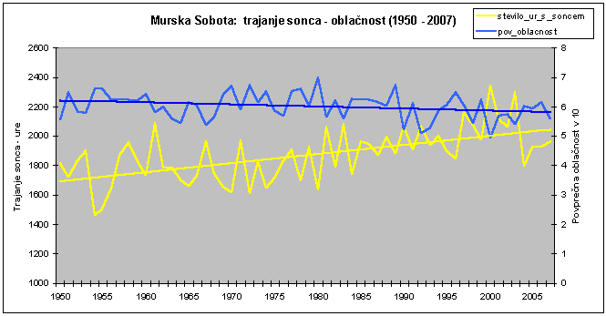 klimatske spremembe