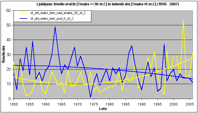 klimatske spremembe