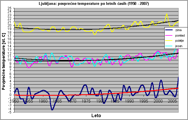 klimatske spremembe