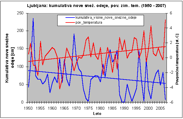 klimatske spremembe