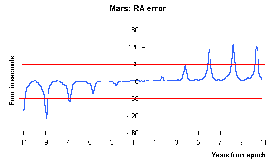 graph of RA error against year from date of
elements