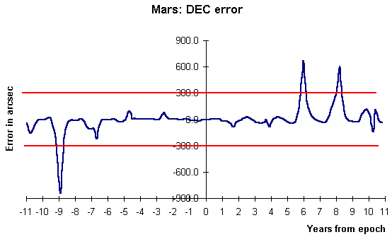 graph of DEC error against year from date of
elements