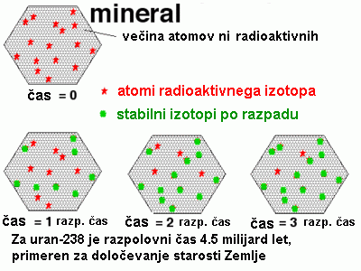 radioaktivni_razpad