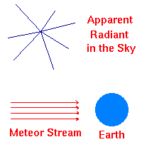 Nastanek radianta.