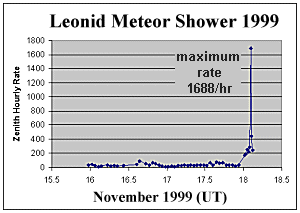 Leonidi 18.11.1999