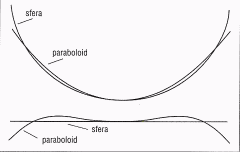 razmerje med sfero in parabolo