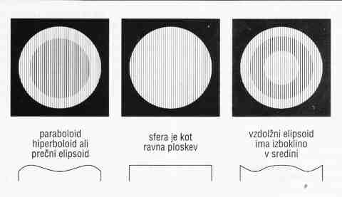 razne oblike ogledal in njih ustrezne sence