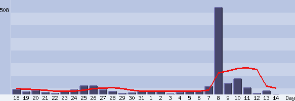 Prehod Venere 8.6.2004, statistika obiska 
Internetne strani Astronomskega kroka