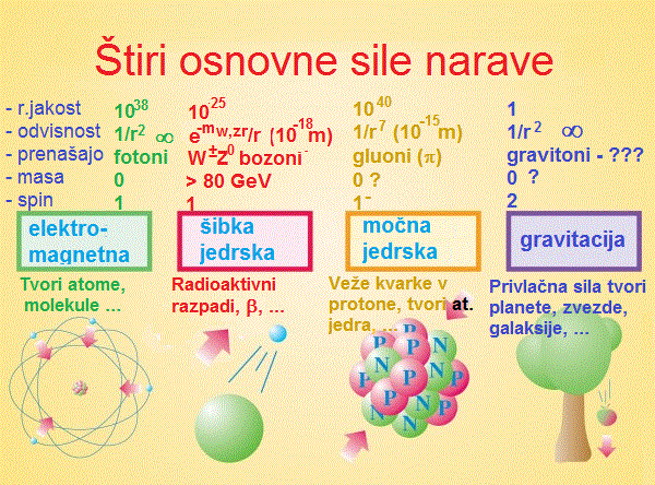 stiri osnovne sile