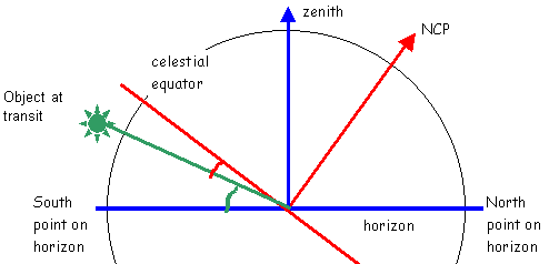 showing the meridian and how to find the altitude at transit