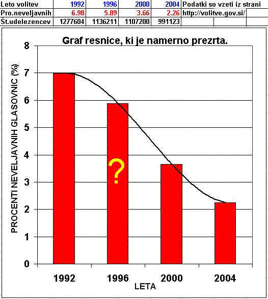 Trend upadanja neveljavnih glasov na volitvah v Sloveniji.